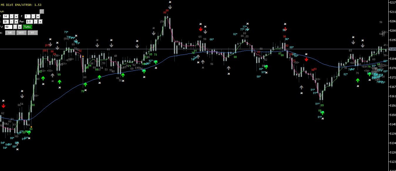 SunSignal ML on XAUUSD chart